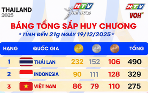 SEA Games 33: Bảng tổng sắp ngày 19/12