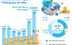 5 tháng năm 2026: Tổng vốn đầu tư nước ngoài đăng ký vào Việt Nam tăng 34,9%