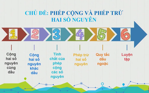 Toán lớp 6 - Bài 11: Phép cộng và phép trừ hai số nguyên