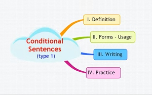 Tiếng Anh lớp 9 - Bài 10 - Unit 4: If (Conditional sentences)