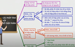 Toán lớp 6 - Bài 19: Số thập phân và các phép tính số thập phân