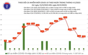 Ngày 2/5, 4 bệnh nhân COVID-19 tử vong