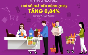 Chỉ số giá tiêu dùng tháng 4/2026 tăng 0,84% so với tháng trước