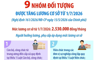 9 nhóm đối tượng được tăng lương cơ sở từ 1/7/2026