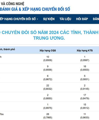 TP. Hồ Chí Minh giữ vững nhóm dẫn đầu cả nước về chỉ số chuyển đổi số (DTI) năm 2024: Khẳng định nỗ lực đồng bộ trong mô hình hành chính mới
