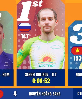 Kết quả chặng 19: Đua cá nhân tính giờ Phường Vũng Tàu (TP. Hồ Chí Minh) | Cúp Truyền hình 2026