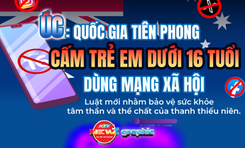 Úc: Quốc gia tiên phong cấm trẻ em dưới 16 tuổi dùng mạng xã hội