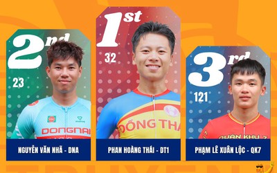 Chặng 15 Cúp Truyền hình 2026: Phan Hoàng Thái chiến thắng đỉnh đèo Cả, Phạm Lê Xuân Lộc xé Áo chấm đỏ