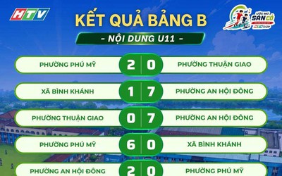 Cúp HTV 2026: Kết quả BXH, hé lộ 8 đội vào tứ kết Giải bóng đá Thiếu niên - Nhi đồng TP. Hồ Chí Minh