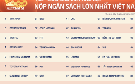 200 doanh nghiệp nộp ngân sách lớn nhất Việt Nam đóng góp kỷ lục gần 1 triệu tỷ đồng cho Nhà nước