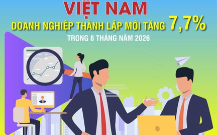 Việt Nam: Số doanh nghiệp thành lập mới tăng 7,7% trong 8 tháng năm 2026