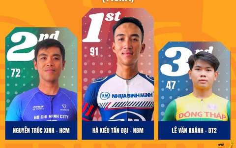 Hà Kiều Tấn Đại cán Sprint duy nhất chặng 10 Cúp Truyền hình 2026