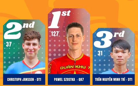 Pawel Szostka dẫn đầu ở sprint 1 tại Dốc Găng | Chặng 14 Cúp Truyền hình 2026