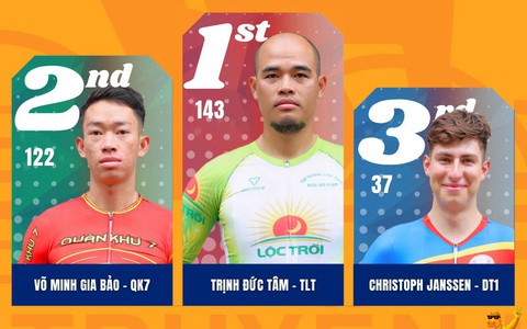 Cúp Truyền hình 2026: Trần Thanh Quang chiến thắng Sprint 1, Trịnh Đức Tâm về nhất Sprint 2