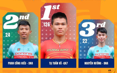 Chặng 23 Cúp Truyền hình 2026: Tạ Tuấn Vũ chiến thắng Sprint 2