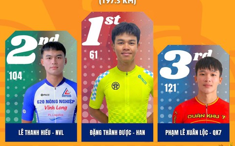 Chặng 7 Cúp Truyền hình 2026: Đặng Thành Được mặc Áo chấm đỏ đầu tiên sau khi vượt đỉnh đèo Ngang thành công
