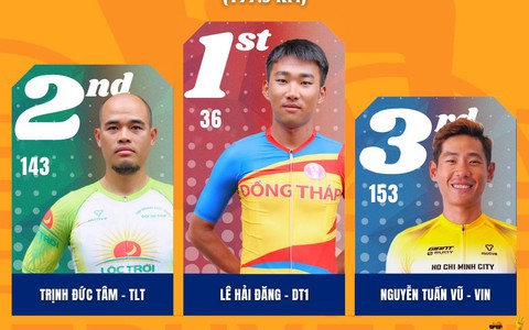 Chặng 7 Cúp Truyền hình 2026: Lê Hải Đăng - Đồng Tháp 1 về nhất Sprint 1