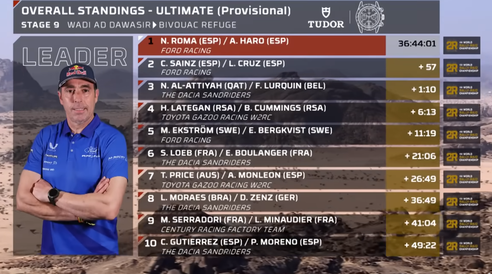 Nani Roma trở lại đỉnh cao tại Dakar Rally