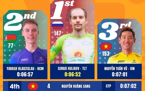 Kết quả chặng 19: Đua cá nhân tính giờ Phường Vũng Tàu (TP. Hồ Chí Minh) | Cúp Truyền hình 2026