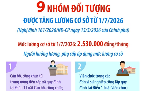 9 nhóm đối tượng được tăng lương cơ sở từ 1/7/2026