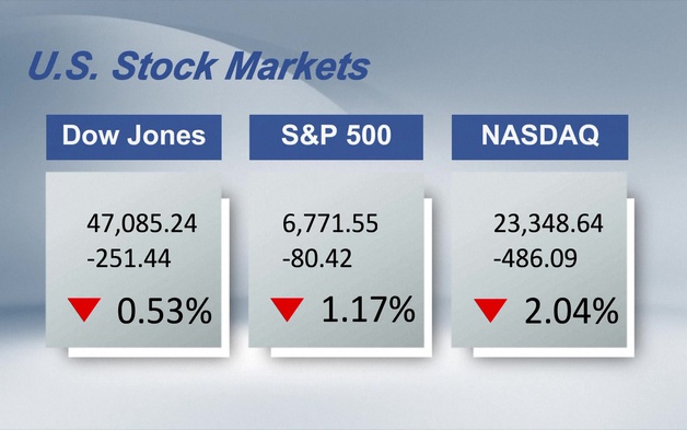 14/11: Chứng khoán Mỹ phân cực do lo ngại từ Cục Dự trữ Liên bang