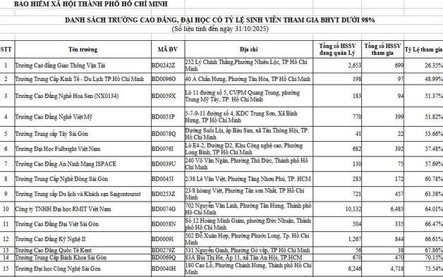 BHXH TP. Hồ Chí Minh công khai danh sách trường đại học, cao đẳng có tỷ lệ sinh viên tham gia BHYT thấp
