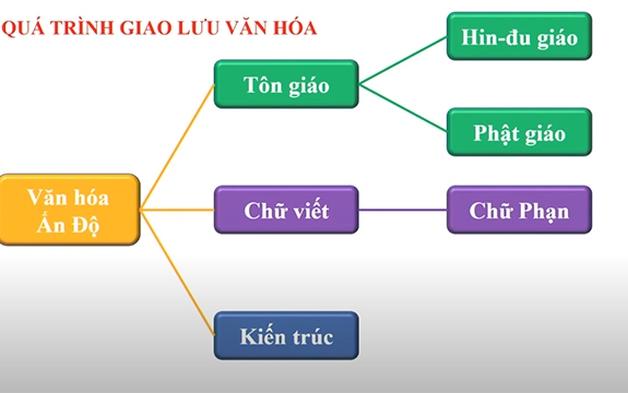 Lịch sử lớp 6 - Bài 10: Các quốc gia ở Đông Nam Á trước thế kỷ XX