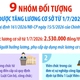 9 nhóm đối tượng được tăng lương cơ sở từ 1/7/2026