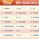200 doanh nghiệp nộp ngân sách lớn nhất Việt Nam đóng góp kỷ lục gần 1 triệu tỷ đồng cho Nhà nước